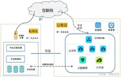 2022年SaaS发展趋势 私有本地化部署驱动的网络与信息安全软件开发